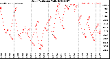 Milwaukee Weather Solar Radiation<br>Daily