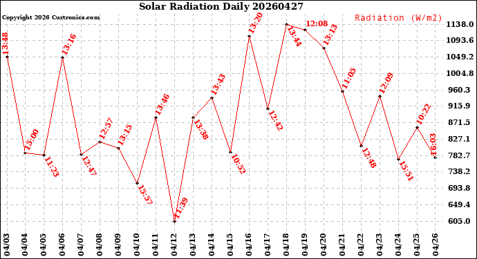 Milwaukee Weather Solar Radiation<br>Daily