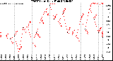 Milwaukee Weather THSW Index<br>Daily High