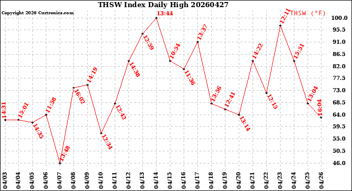 Milwaukee Weather THSW Index<br>Daily High