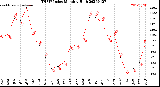 Milwaukee Weather THSW Index<br>Monthly High