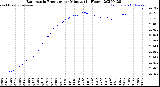 Milwaukee Weather Barometric Pressure<br>per Minute<br>(24 Hours)