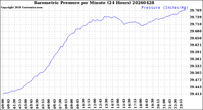 Milwaukee Weather Barometric Pressure<br>per Minute<br>(24 Hours)