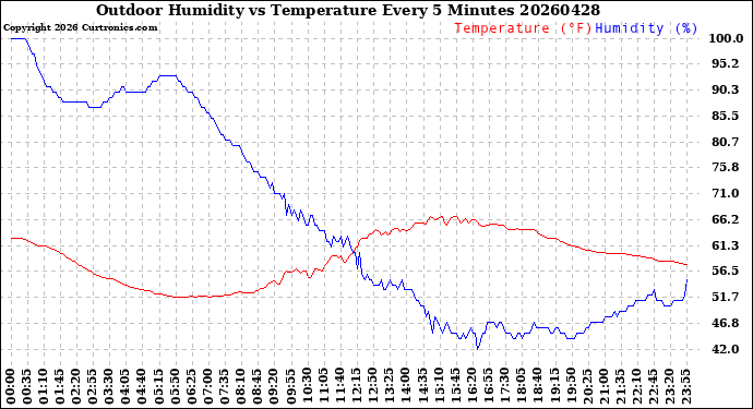 Milwaukee Weather Outdoor Humidity<br>vs Temperature<br>Every 5 Minutes