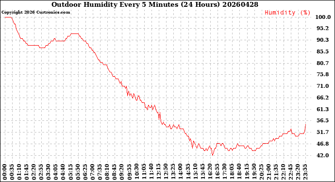 Milwaukee Weather Outdoor Humidity<br>Every 5 Minutes<br>(24 Hours)