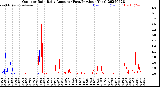 Milwaukee Weather Outdoor Rain<br>Daily Amount<br>(Past/Previous Year)