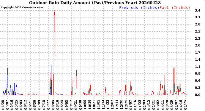 Milwaukee Weather Outdoor Rain<br>Daily Amount<br>(Past/Previous Year)