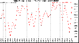 Milwaukee Weather Solar Radiation<br>Avg per Day W/m2/minute
