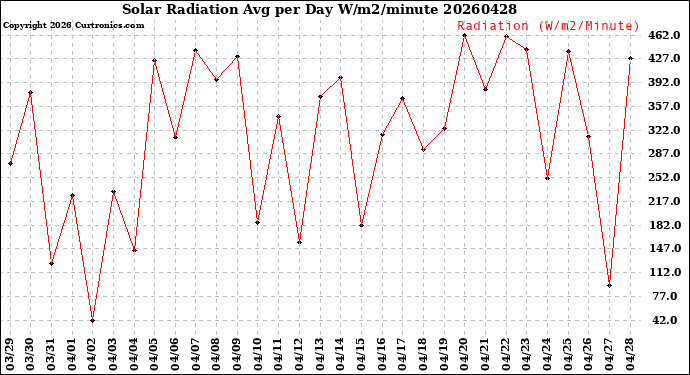 Milwaukee Weather Solar Radiation<br>Avg per Day W/m2/minute