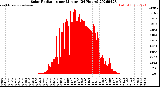 Milwaukee Weather Solar Radiation<br>per Minute<br>(24 Hours)