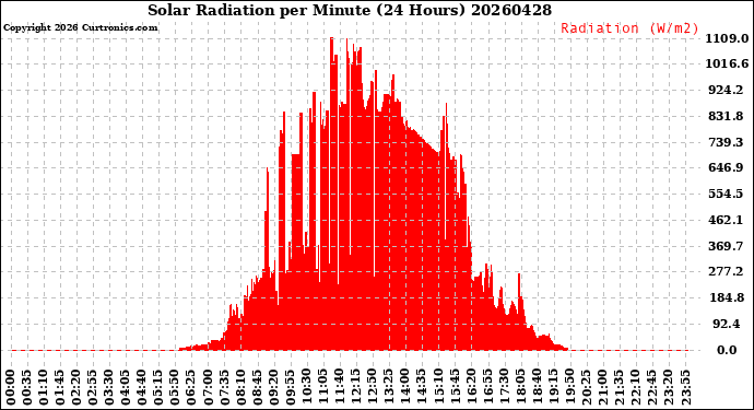 Milwaukee Weather Solar Radiation<br>per Minute<br>(24 Hours)