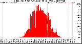 Milwaukee Weather Solar Radiation<br>& Day Average<br>per Minute<br>(Today)