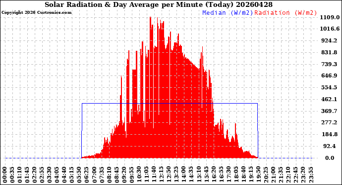 Milwaukee Weather Solar Radiation<br>& Day Average<br>per Minute<br>(Today)