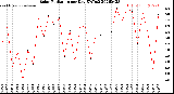 Milwaukee Weather Solar Radiation<br>per Day KW/m2