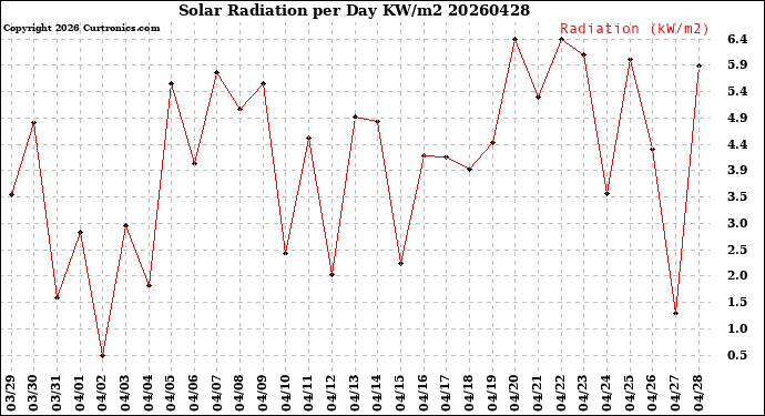 Milwaukee Weather Solar Radiation<br>per Day KW/m2