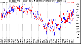 Milwaukee Weather Outdoor Temperature<br>Daily High<br>(Past/Previous Year)
