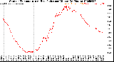 Milwaukee Weather Outdoor Temperature<br>vs Heat Index<br>per Minute<br>(24 Hours)