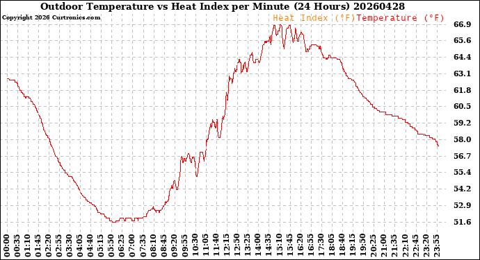 Milwaukee Weather Outdoor Temperature<br>vs Heat Index<br>per Minute<br>(24 Hours)