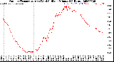 Milwaukee Weather Outdoor Temperature<br>vs Wind Chill<br>per Minute<br>(24 Hours)