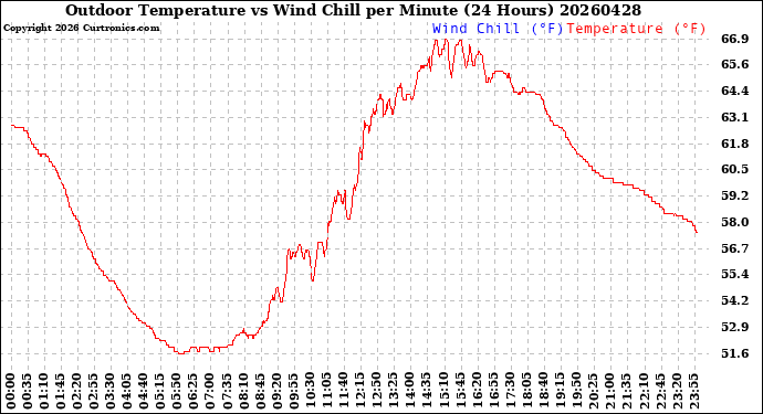 Milwaukee Weather Outdoor Temperature<br>vs Wind Chill<br>per Minute<br>(24 Hours)