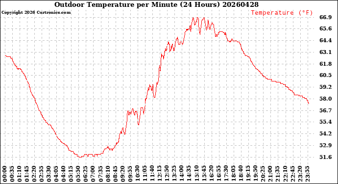 Milwaukee Weather Outdoor Temperature<br>per Minute<br>(24 Hours)