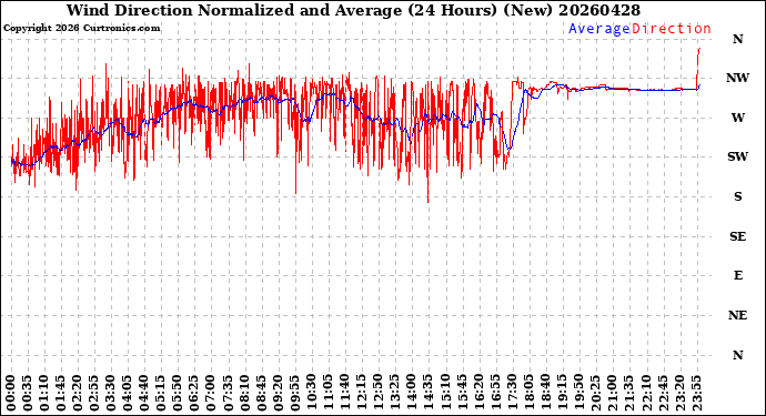 Milwaukee Weather Wind Direction<br>Normalized and Average<br>(24 Hours) (New)