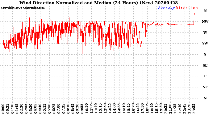 Milwaukee Weather Wind Direction<br>Normalized and Median<br>(24 Hours) (New)