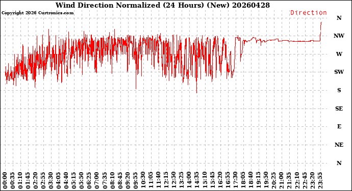 Milwaukee Weather Wind Direction<br>Normalized<br>(24 Hours) (New)
