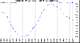 Milwaukee Weather Wind Chill<br>Hourly Average<br>(24 Hours)