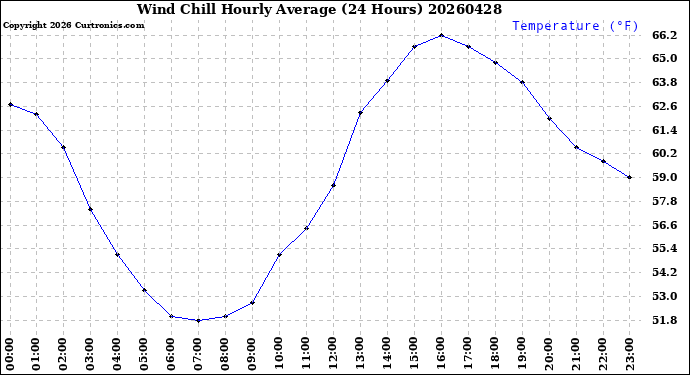 Milwaukee Weather Wind Chill<br>Hourly Average<br>(24 Hours)