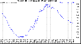 Milwaukee Weather Wind Chill<br>per Minute<br>(24 Hours)
