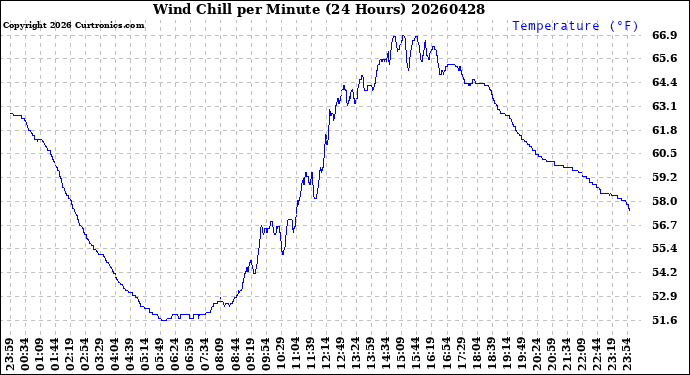 Milwaukee Weather Wind Chill<br>per Minute<br>(24 Hours)