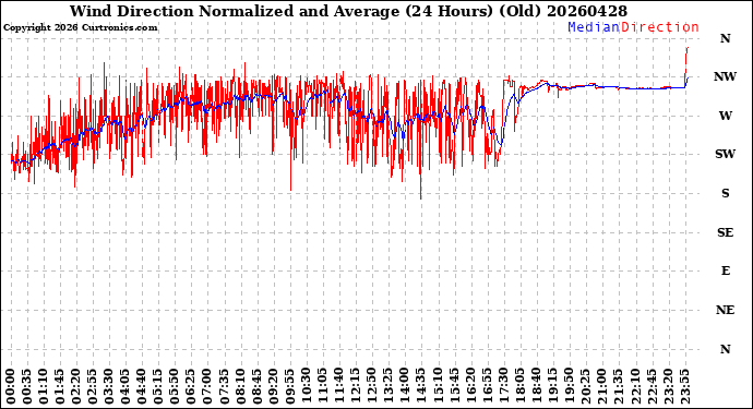 Milwaukee Weather Wind Direction<br>Normalized and Average<br>(24 Hours) (Old)