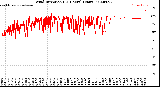 Milwaukee Weather Wind Direction<br>(24 Hours) (Raw)