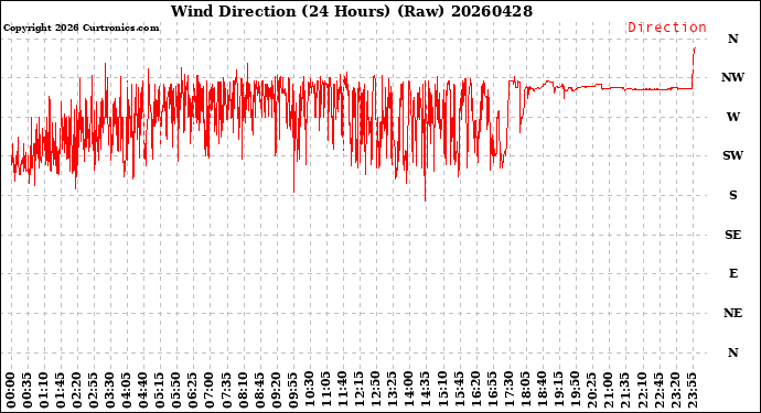 Milwaukee Weather Wind Direction<br>(24 Hours) (Raw)