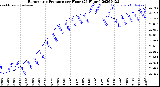 Milwaukee Weather Barometric Pressure<br>per Hour<br>(24 Hours)