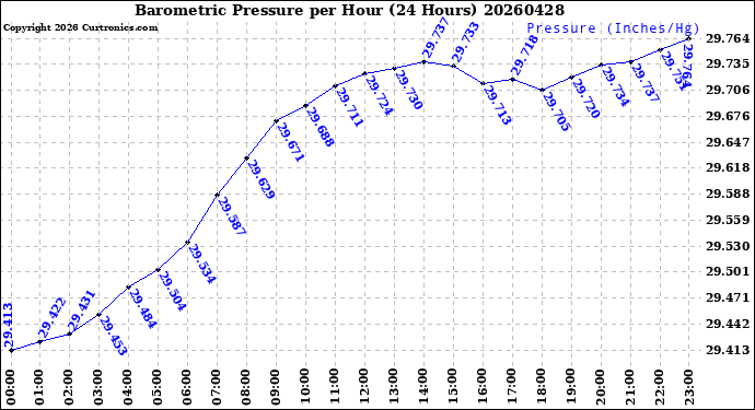 Milwaukee Weather Barometric Pressure<br>per Hour<br>(24 Hours)