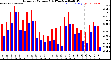 Milwaukee Weather Barometric Pressure<br>Daily High/Low