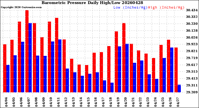 Milwaukee Weather Barometric Pressure<br>Daily High/Low
