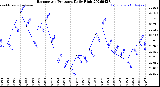 Milwaukee Weather Barometric Pressure<br>Daily High