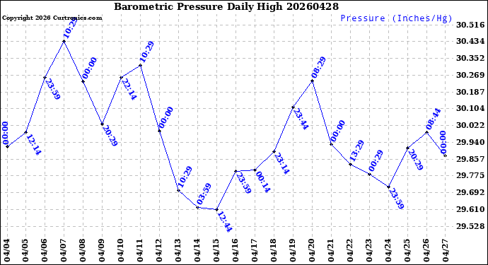 Milwaukee Weather Barometric Pressure<br>Daily High
