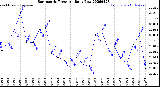 Milwaukee Weather Barometric Pressure<br>Daily Low
