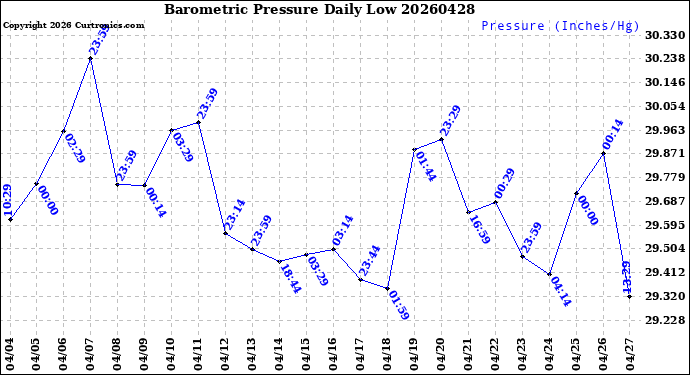 Milwaukee Weather Barometric Pressure<br>Daily Low