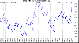 Milwaukee Weather Wind Chill<br>Daily Low