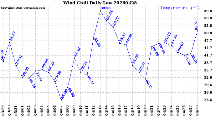 Milwaukee Weather Wind Chill<br>Daily Low