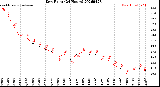 Milwaukee Weather Dew Point<br>(24 Hours)
