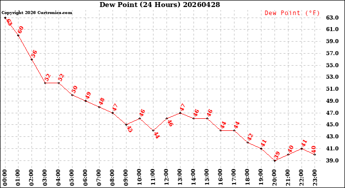Milwaukee Weather Dew Point<br>(24 Hours)