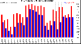 Milwaukee Weather Dew Point<br>Daily High/Low