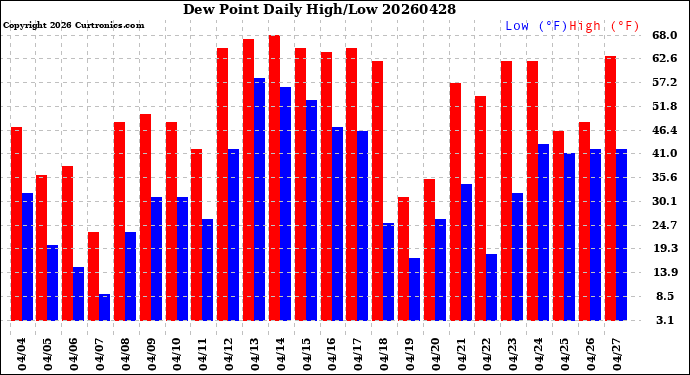 Milwaukee Weather Dew Point<br>Daily High/Low