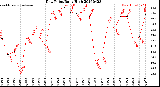 Milwaukee Weather Dew Point<br>Daily High